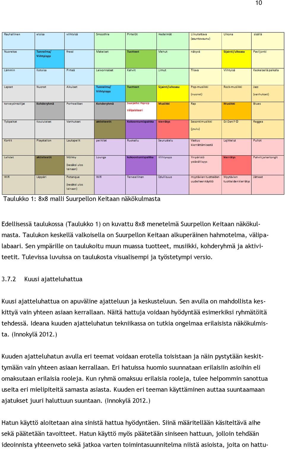 Tulevissa luvuissa on taulukosta visualisempi ja työstetympi versio. 3.7.2 Kuusi ajatteluhattua Kuusi ajatteluhattua on apuväline ajatteluun ja keskusteluun.
