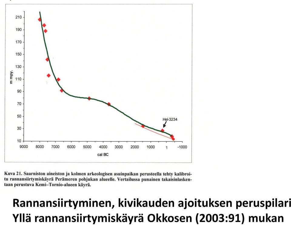 kivikauden ajoituksen peruspilari