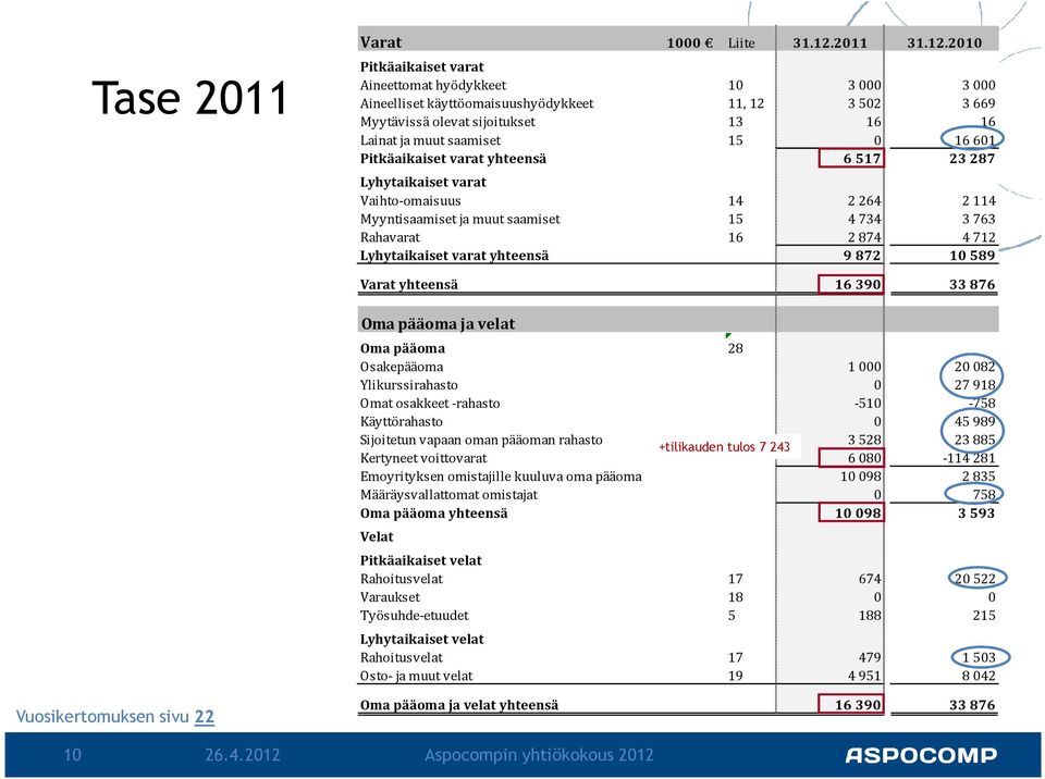 2010 Pitkäaikaiset varat Aineettomat hyödykkeet 10 3000 3000 Aineelliset käyttöomaisuushyödykkeet 11, 12 3502 3669 Myytävissä olevat sijoitukset 13 16 16 Lainat ja muut saamiset 15 0 16601