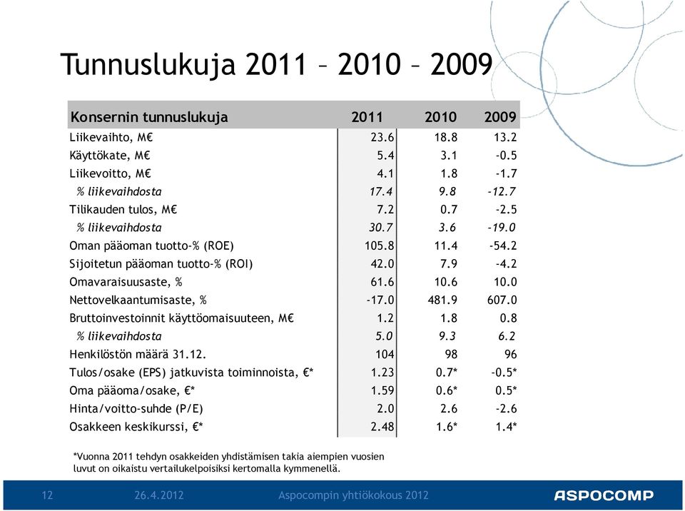 6 10.0 Nettovelkaantumisaste, % -17.0 481.9 607.0 Bruttoinvestoinnit käyttöomaisuuteen, M 1.2 1.8 0.8 % liikevaihdosta 5.0 9.3 6.2 Henkilöstön määrä 31.12.