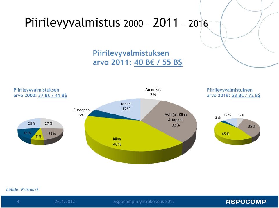 Piirilevyvalmistuksen arvo 2016: 53 B / 72 B$ 28 % 27 % Eurooppa 5 % Japani 17