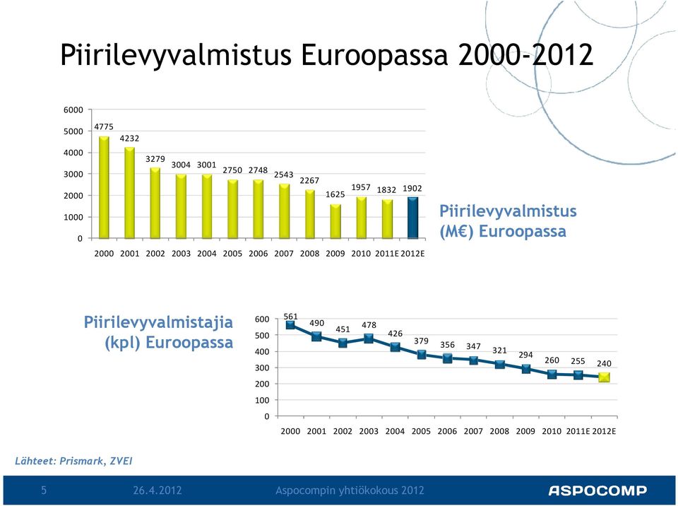 Piirilevyvalmistajia (kpl) Euroopassa 600 500 400 300 200 100 0 561 490 451 478 426 379 356 347 321 294 260 255 240 2000