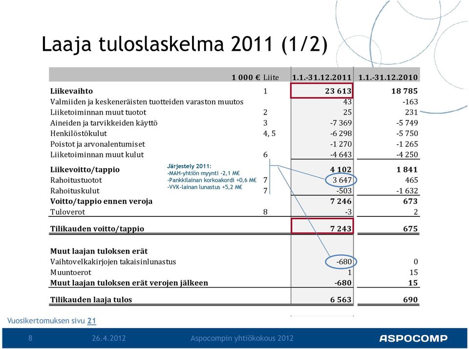 2010 Liikevaihto 1 23613 18785 Valmiiden ja keskeneräisten tuotteiden varaston muutos 43-163 Liiketoiminnan muut tuotot 2 25 231 Aineiden ja tarvikkeiden käyttö 3-7369 -5749 Henkilöstökulut 4, 5-6298