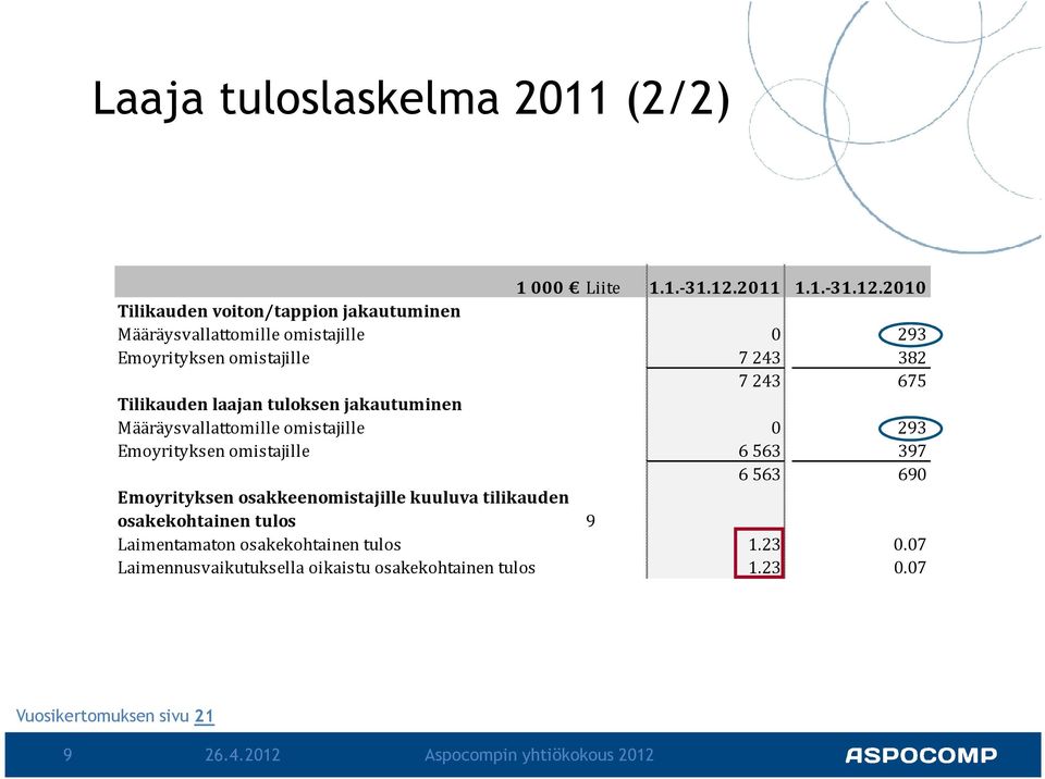 2010 Tilikauden voiton/tappion jakautuminen Määräysvallattomille omistajille 0 293 Emoyrityksen omistajille 7243 382 7 243 675