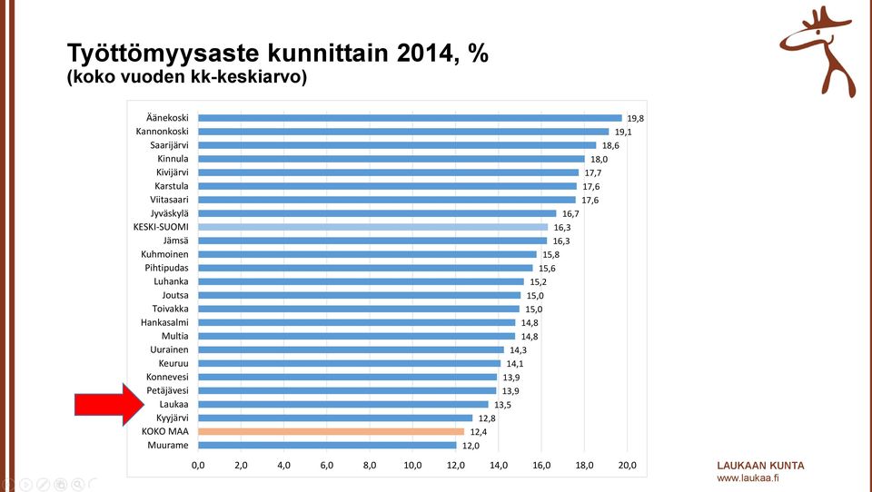 Uurainen Keuruu Konnevesi Petäjävesi Laukaa Kyyjärvi KOKO MAA Muurame 19,8 19,1 18,6 18,0 17,7 17,6 17,6 16,7 16,3