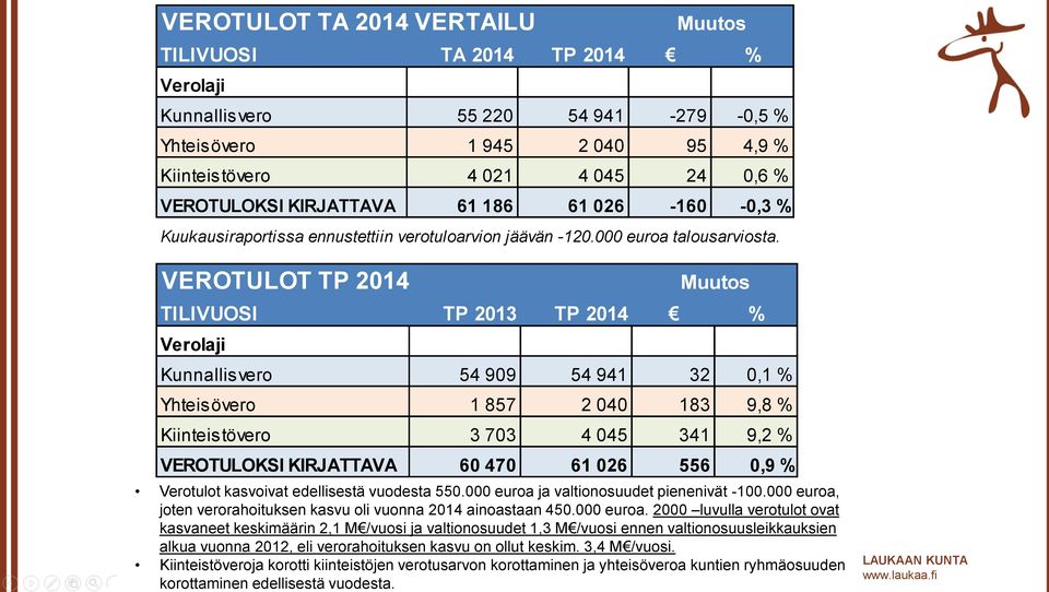 VEROTULOT TP 2014 TILIVUOSI TP 2013 TP 2014 % Verolaji Muutos Kunnallisvero 54 909 54 941 32 0,1 % Yhteisövero 1 857 2 040 183 9,8 % Kiinteistövero 3 703 4 045 341 9,2 % VEROTULOKSI KIRJATTAVA 60 470