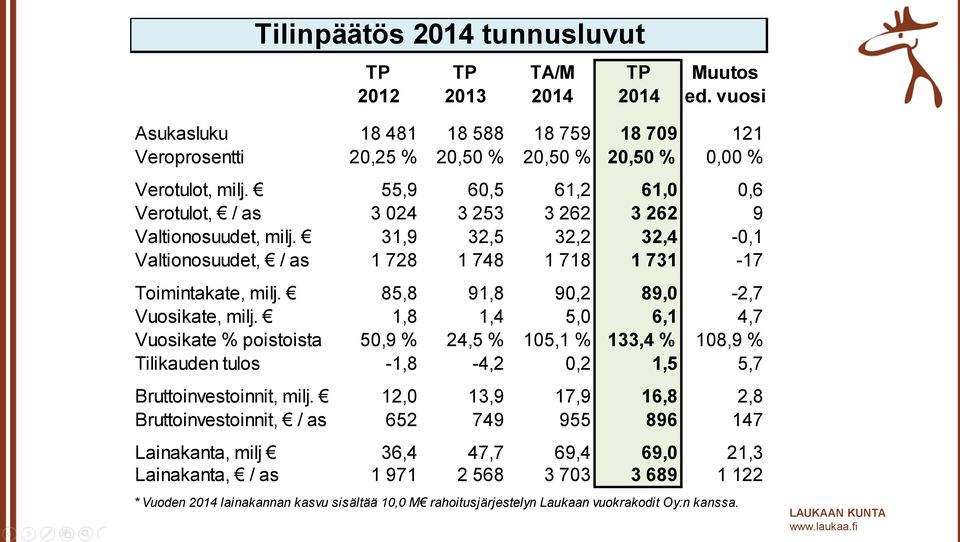 85,8 91,8 90,2 89,0-2,7 Vuosikate, milj. 1,8 1,4 5,0 6,1 4,7 Vuosikate % poistoista 50,9 % 24,5 % 105,1 % 133,4 % 108,9 % Tilikauden tulos -1,8-4,2 0,2 1,5 5,7 Bruttoinvestoinnit, milj.