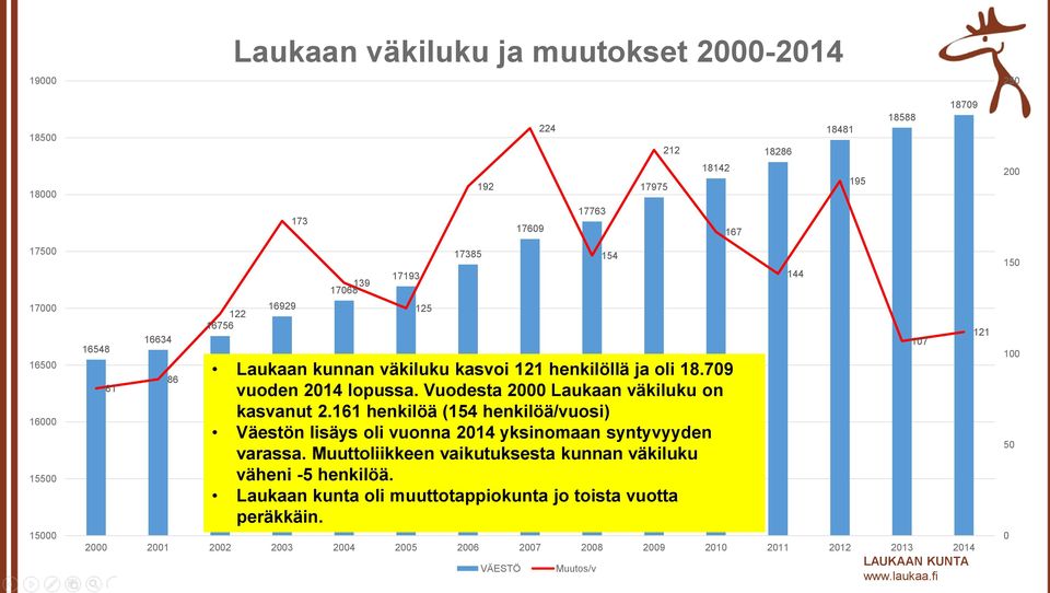 161 henkilöä (154 henkilöä/vuosi) Väestön lisäys oli vuonna 2014 yksinomaan syntyvyyden varassa. Muuttoliikkeen vaikutuksesta kunnan väkiluku väheni -5 henkilöä.