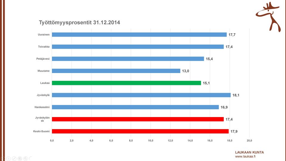 Muurame 13,0 Laukaa 15,1 Jyväskylä 18,1 Hankasalmi