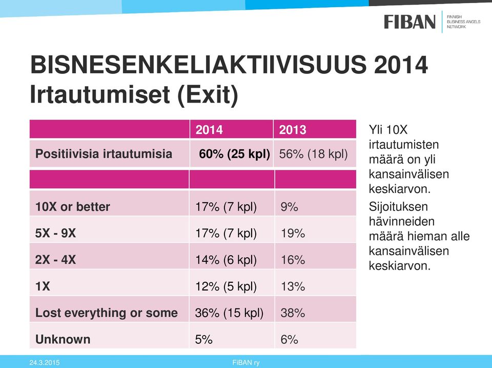 irtautumisten määrä on yli kansainvälisen keskiarvon.