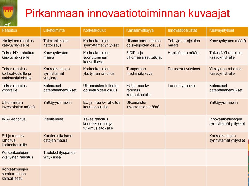 FiDiPro ja ulkomaalaiset tutkijat Henkilöiden määrä Tekes NYI rahoitus kasvuyrityksille Tekes rahoitus korkeakouluille ja tutkimuslaitoksille synnyttämät yritykset yksityinen rahoitus Tampereen