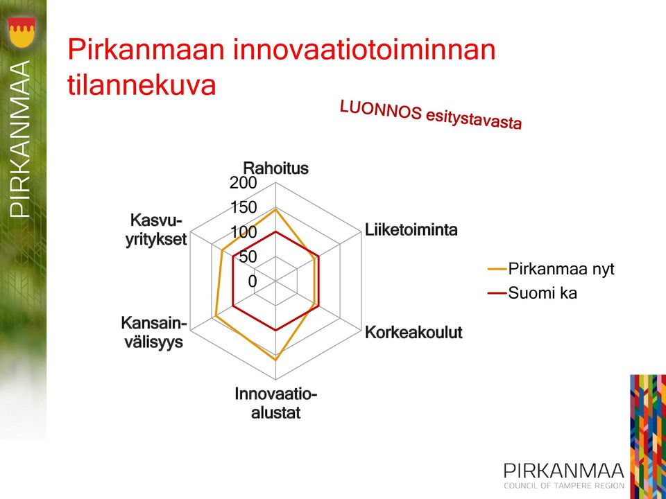 150 100 50 0 Liiketoiminta Pirkanmaa nyt