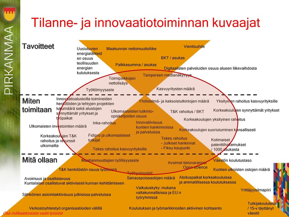 henkilöiden ja tehtyjen projektien lukumäärä sekä alustojen synnyttämät yritykset ja työpaikat Ulkomaisten investointien määrä T&K rahoitus ja resurssit ulkomailta Mitä ollaan Inka-rahoitus Fidipro