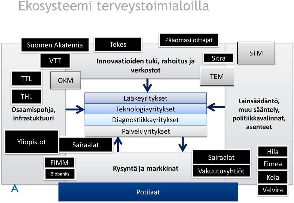Lääkeyritykset Teknologiayritykset Diagnostiikkayritykset Palveluyritykset Kysyntä ja markkinat Sairaalat