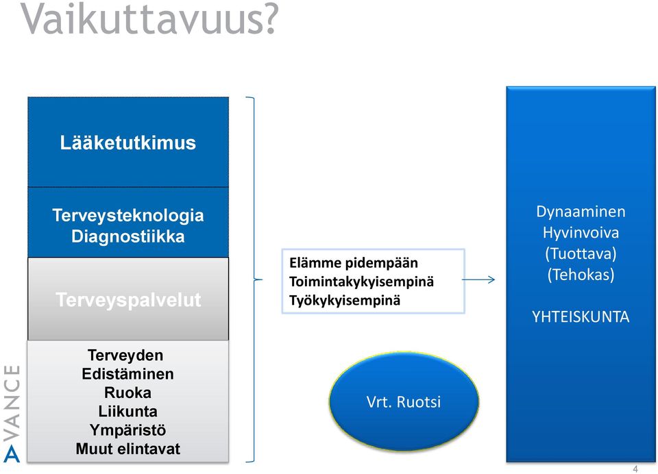 Elämme pidempään Toimintakykyisempinä Työkykyisempinä Dynaaminen