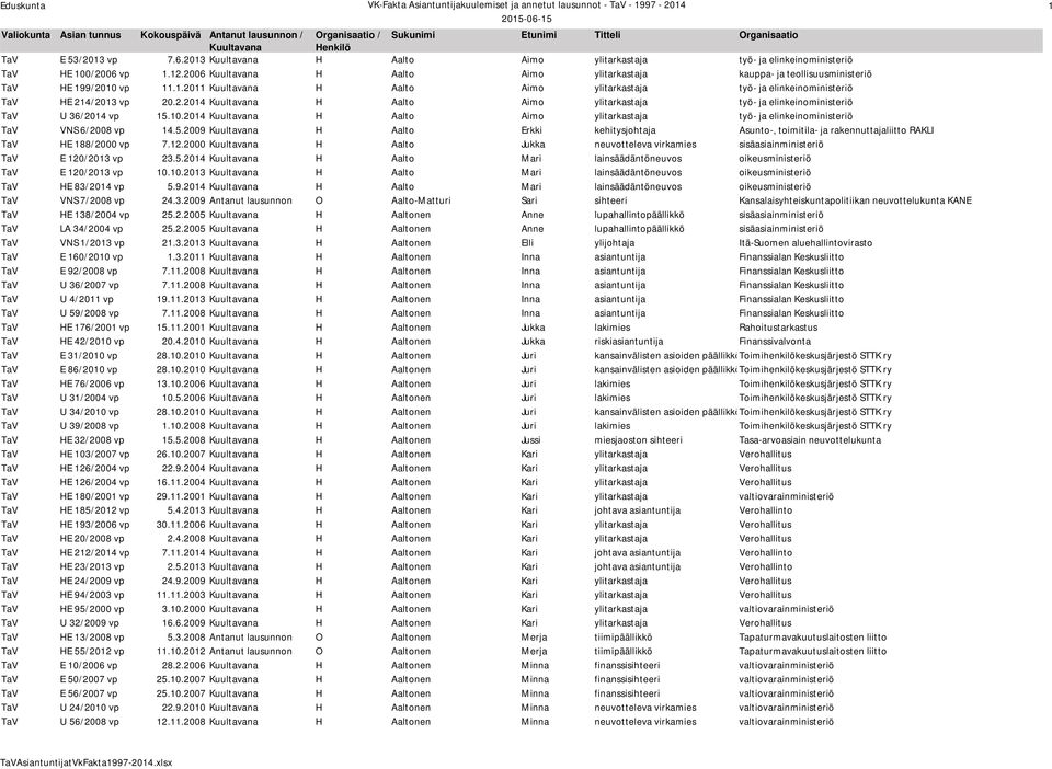 2.2014 Kuultavana H Aalto Aimo ylitarkastaja työ- ja elinkeinoministeriö TaV U 36/2014 vp 15.