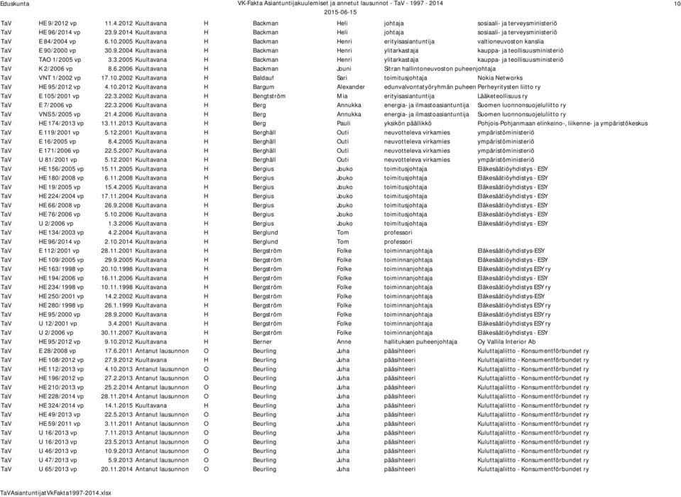 3.2005 Kuultavana H Backman Henri ylitarkastaja kauppa- ja teollisuusministeriö TaV K 2/2006 vp 8.6.2006 Kuultavana H Backman Jouni Sitran hallintoneuvoston puheenjohtaja TaV VNT 1/2002 vp 17.10.