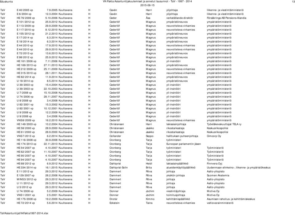 2006 Kuultavana H Ceder Åsa verkställande direktör Försäkrings AB Pensions-Alandia TaV E 101/2012 vp 25.9.