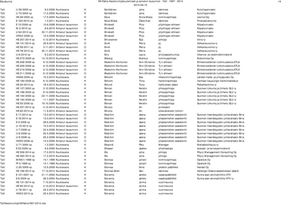 11.2012 Antanut lausunnon O Ehrstedt Pirjo ylijohtajan sihteeri Kilpailuvirasto TaV VNS 2/2008 vp 15.4.