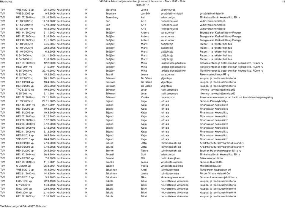 10.2012 Kuultavana H Eno Arto finanssineuvos valtiovarainministeriö TaV E 133/2011 vp 15.2.2012 Kuultavana H Eno Arto finanssineuvos valtiovarainministeriö TaV HE 114/2002 vp 21.1.2003 Kuultavana H Enäjärvi Antero varatuomari Energia-alan Keskusliitto ry Finergy TaV HE 127/2004 vp 12.