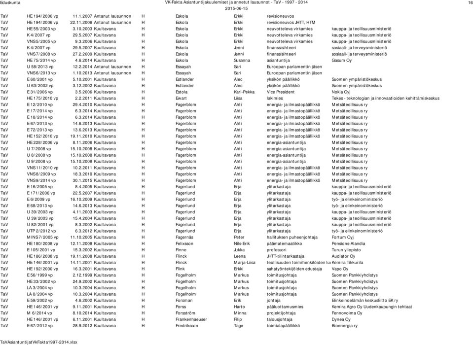 2007 Kuultavana H Eskola Erkki neuvotteleva virkamies kauppa- ja teollisuusministeriö TaV VNS 5/2005 vp 9.3.