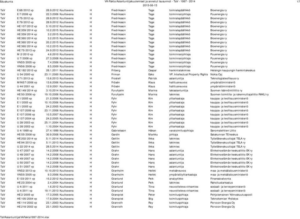 2.2015 Kuultavana H Fredriksson Tage toimialapäällikkö Bioenergia ry TaV HE 360/2014 vp 3.2.2015 Kuultavana H Fredriksson Tage toimialapäällikkö Bioenergia ry TaV HE 360/2014 vp 20.2.2015 Kuultavana H Fredriksson Tage toimialapäällikkö Bioenergia ry TaV HE 360/2014 vp 10.