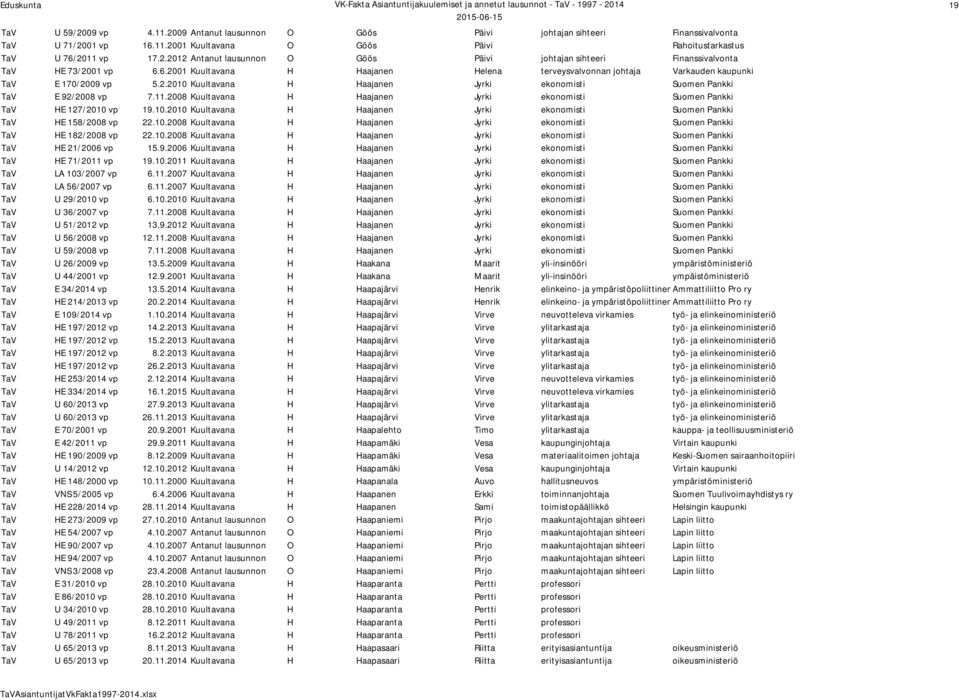 2008 Kuultavana H Haajanen Jyrki ekonomisti Suomen Pankki TaV HE 127/2010 vp 19.10.2010 Kuultavana H Haajanen Jyrki ekonomisti Suomen Pankki TaV HE 158/2008 vp 22.10.2008 Kuultavana H Haajanen Jyrki ekonomisti Suomen Pankki TaV HE 182/2008 vp 22.