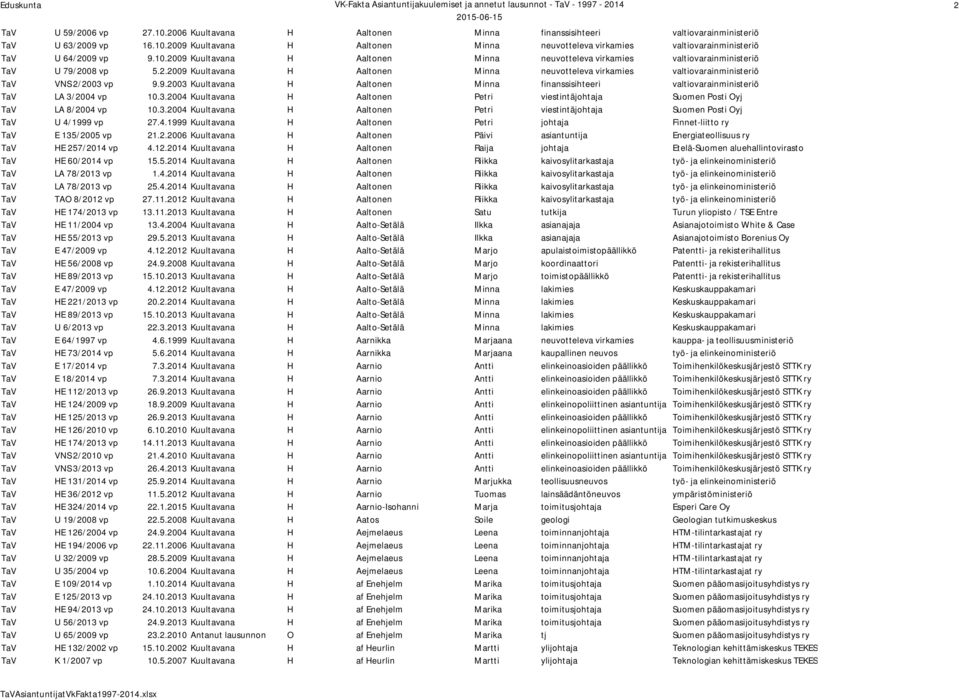 9.2003 Kuultavana H Aaltonen Minna finanssisihteeri valtiovarainministeriö TaV LA 3/2004 vp 10.3.2004 Kuultavana H Aaltonen Petri viestintäjohtaja Suomen Posti Oyj TaV LA 8/2004 vp 10.3.2004 Kuultavana H Aaltonen Petri viestintäjohtaja Suomen Posti Oyj TaV U 4/1999 vp 27.