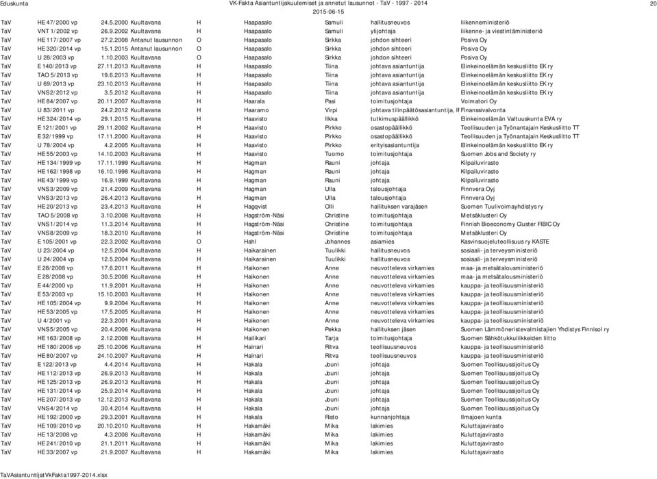 10.2003 Kuultavana O Haapasalo Sirkka johdon sihteeri Posiva Oy TaV E 140/2013 vp 27.11.2013 Kuultavana H Haapasalo Tiina johtava asiantuntija Elinkeinoelämän keskusliitto EK ry TaV TAO 5/2013 vp 19.