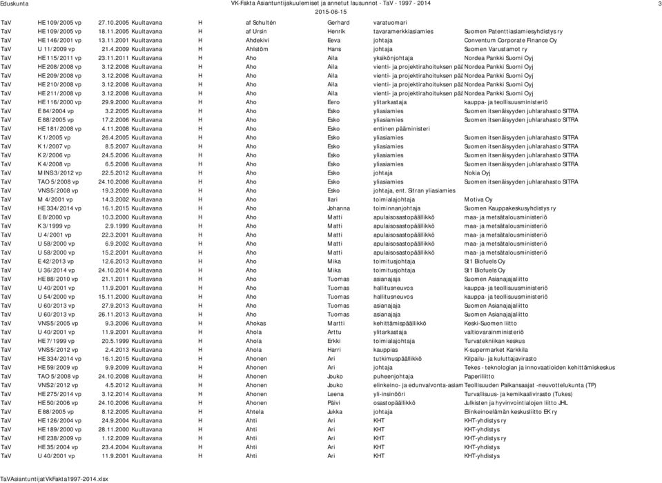 2001 Kuultavana H Ahdekivi Eeva johtaja Conventum Corporate Finance Oy TaV U 11/2009 vp 21.4.2009 Kuultavana H Ahlstöm Hans johtaja Suomen Varustamot ry TaV HE 115/2011 vp 23.11.2011 Kuultavana H Aho Aila yksikönjohtaja Nordea Pankki Suomi Oyj TaV HE 208/2008 vp 3.