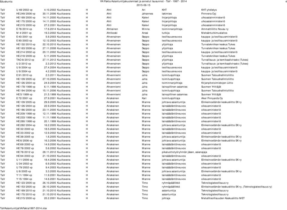 2014 Kuultavana H Ahtiainen Minna toiminnanjohtaja Ammattiliitto Nousu ry TaV M 4/2001 vp 19.3.2002 Kuultavana H Ahtikoski Anssi tutkija Metsäntutkimuslaitos TaV E 40/2001 vp 5.9.2003 Kuultavana H Ahvenainen Seppo teollisuusneuvos kauppa- ja teollisuusministeriö TaV E 90/2003 vp 12.