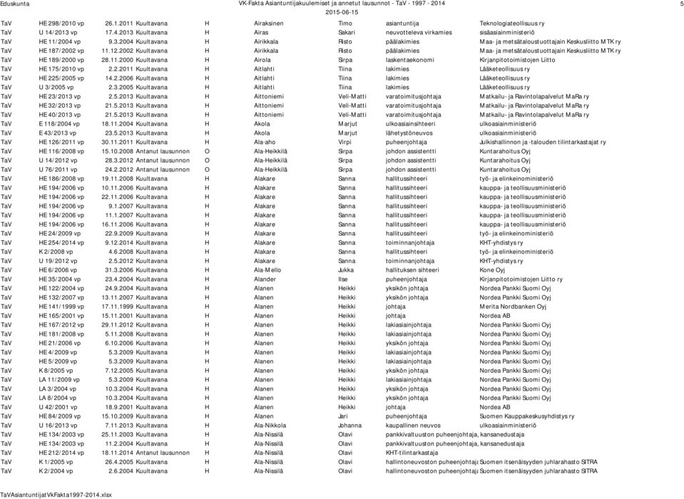 2002 Kuultavana H Airikkala Risto päälakimies Maa- ja metsätaloustuottajain Keskusliitto MTK ry TaV HE 189/2000 vp 28.11.