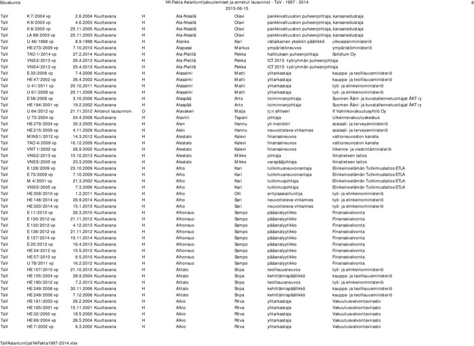 9.1998 Kuultavana H Alanko Kari väliaikainen yksikön päällikkö ulkoasiainministeriö TaV HE 273/2009 vp 7.10.2010 Kuultavana H Alapassi Markus ympäristöneuvos ympäristöministeriö TaV TAO 1/2014 vp 27.