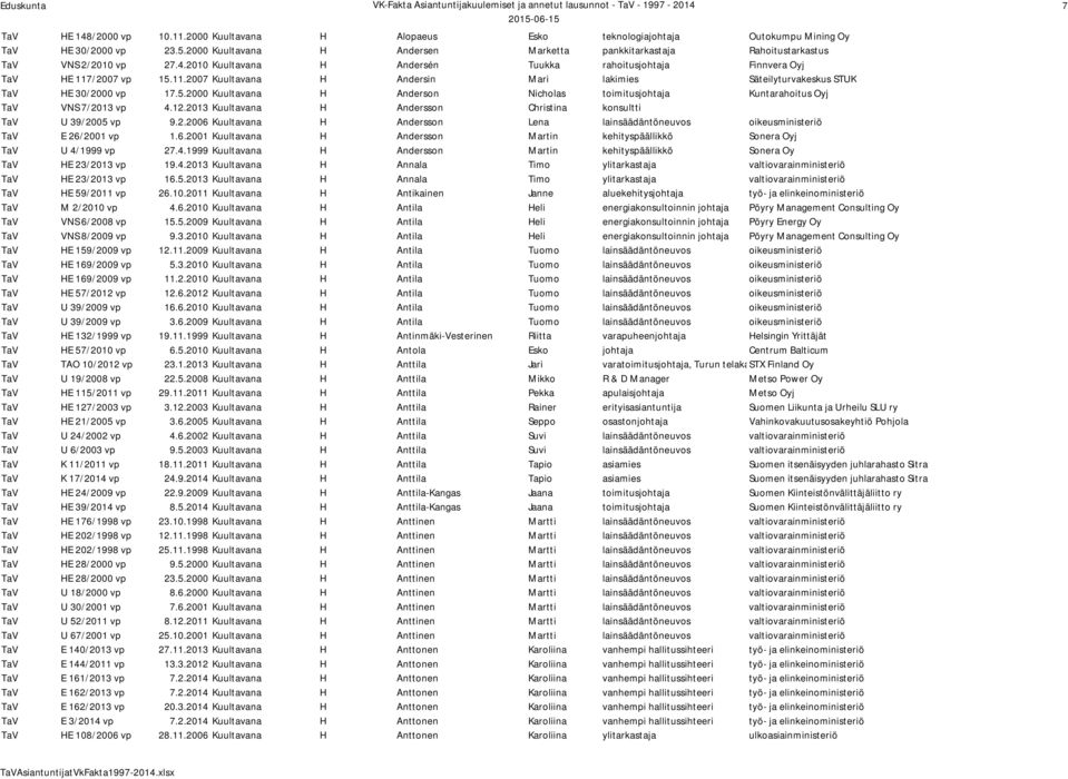 /2007 vp 15.11.2007 Kuultavana H Andersin Mari lakimies Säteilyturvakeskus STUK TaV HE 30/2000 vp 17.5.2000 Kuultavana H Anderson Nicholas toimitusjohtaja Kuntarahoitus Oyj TaV VNS 7/2013 vp 4.12.