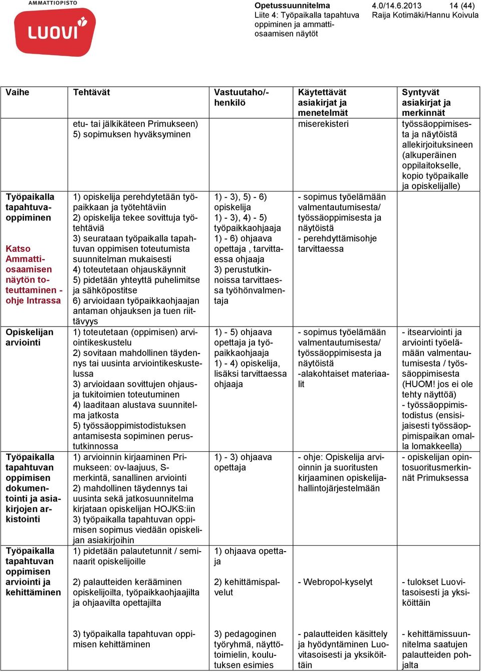 dokumentointi ja asiakirjojen arkistointi Työpaikalla tapahtuvan oppimisen arviointi ja kehittäminen etu- tai jälkikäteen Primukseen) 5) sopimuksen hyväksyminen 1) opiskelija perehdytetään