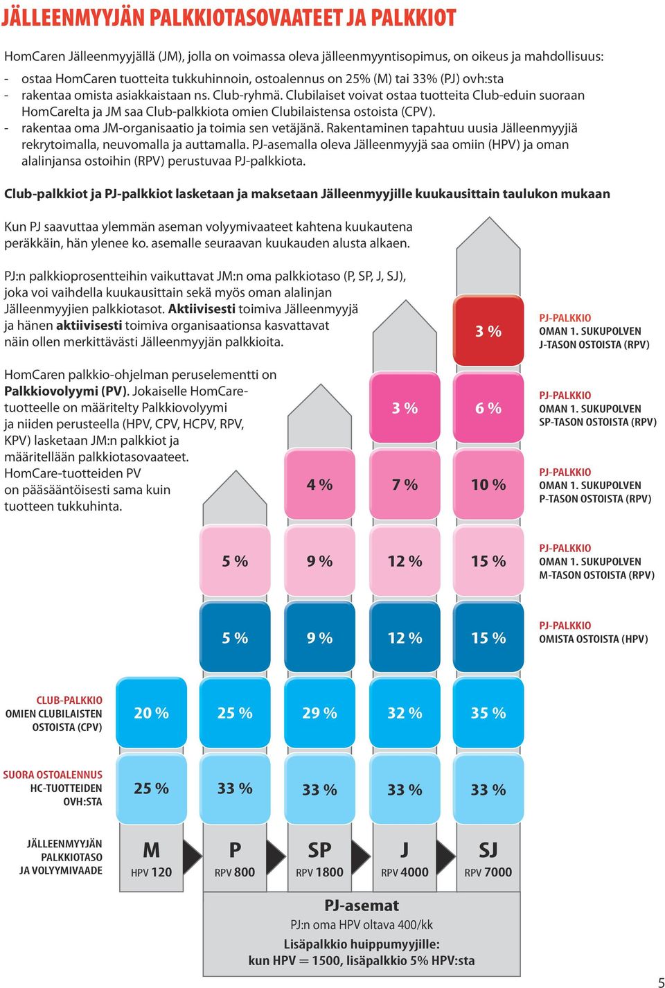 Clubilaiset voivat ostaa tuotteita Club-eduin suoraan HomCarelta ja JM saa Club-palkkiota omien Clubilaistensa ostoista (CPV). - rakentaa oma JM-organisaatio ja toimia sen vetäjänä.