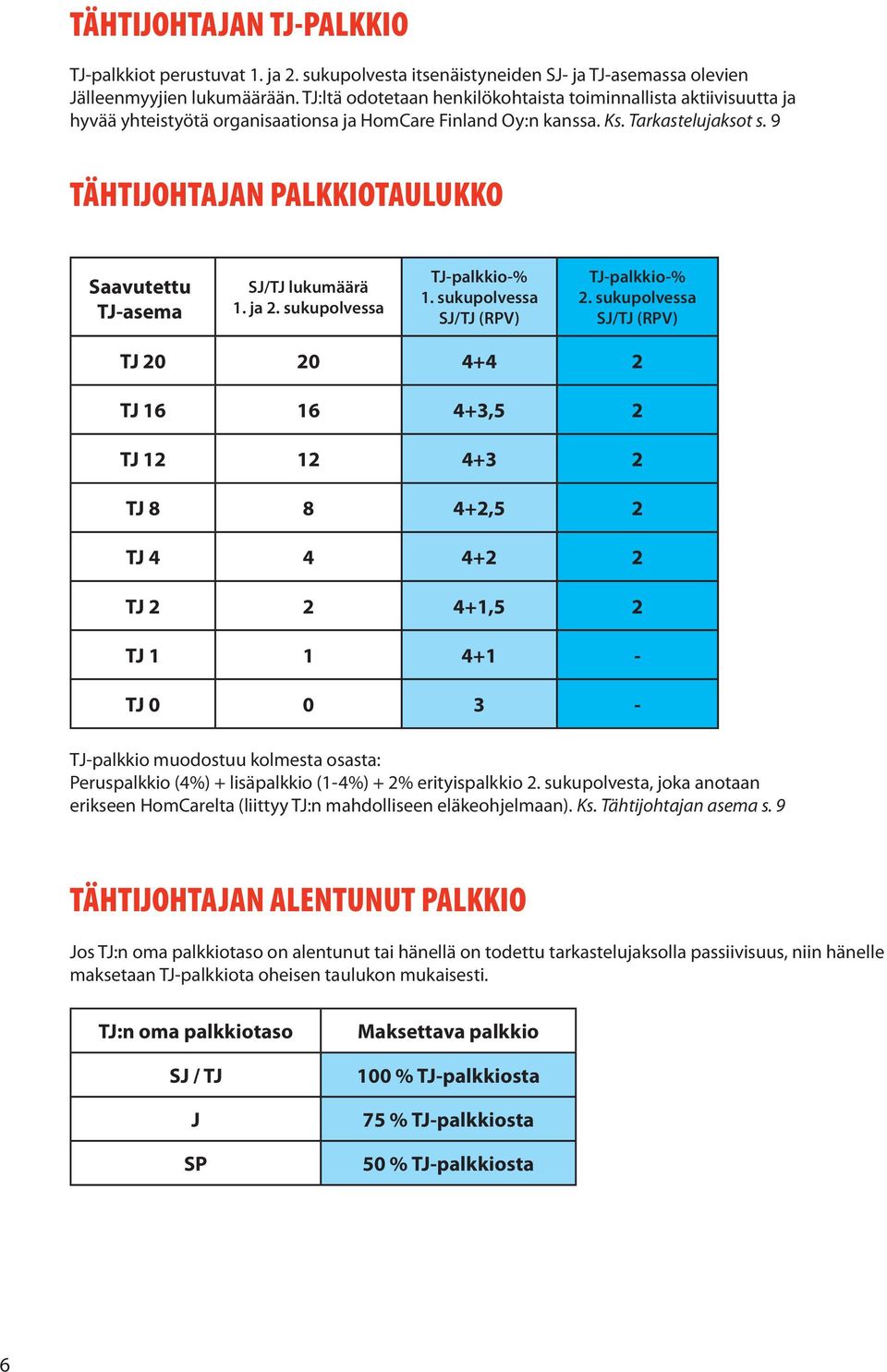 9 TÄHTIJOHTAJAN PALKKIOTAULUKKO Saavutettu TJ-asema SJ/TJ lukumäärä 1. ja 2. sukupolvessa TJ-palkkio-% 1. sukupolvessa SJ/TJ () TJ-palkkio-% 2.