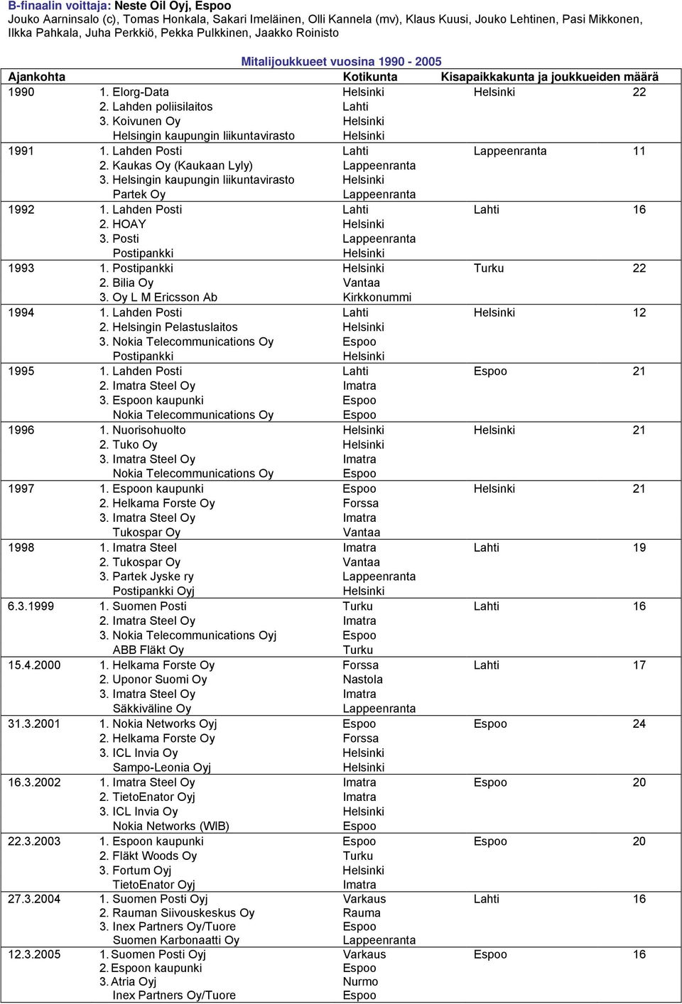 Koivunen Oy Helsingin kaupungin liikuntavirasto 1991 1. Lahden Posti Lahti 11 2. Kaukas Oy (Kaukaan Lyly) 3. Helsingin kaupungin liikuntavirasto Partek Oy 1992 1. Lahden Posti Lahti Lahti 16 2.