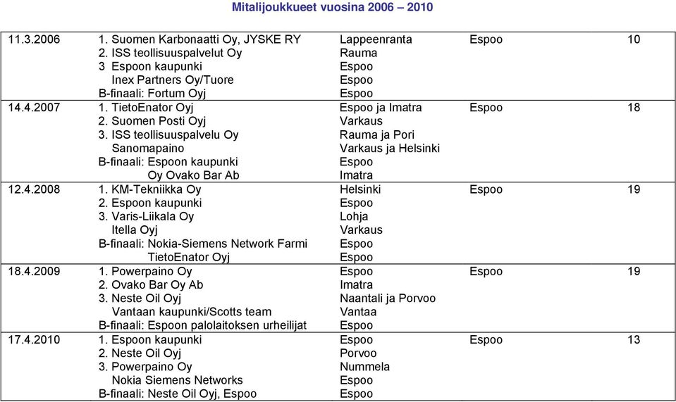 Varis-Liikala Oy Itella Oyj B-finaali: Nokia-Siemens Network Farmi TietoEnator Oyj 18.4.2009 1. Powerpaino Oy 2. Ovako Bar Oy Ab 3.