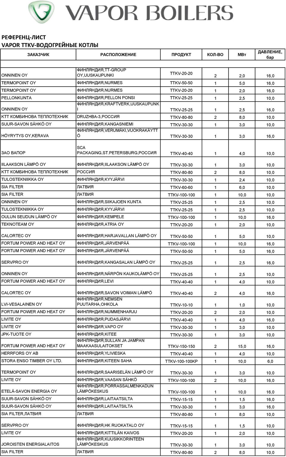 DRUZHBA-3,РОССИЯ TTKV-80-80 2 8,0 10,0 SUUR-SAVON SÄHKÖ OY ФИНЛЯНДИЯ,KANGASNIEMI TTKV-30-30 1 3,0 10,0 ФИНЛЯНДИЯ,VERUMÄKI,VUOKRAKÄYTT HÖYRYTYS OY,KERAVA Ö TTKV-30-30 1 3,0 16,0 ЗАО ВАПОР SCA