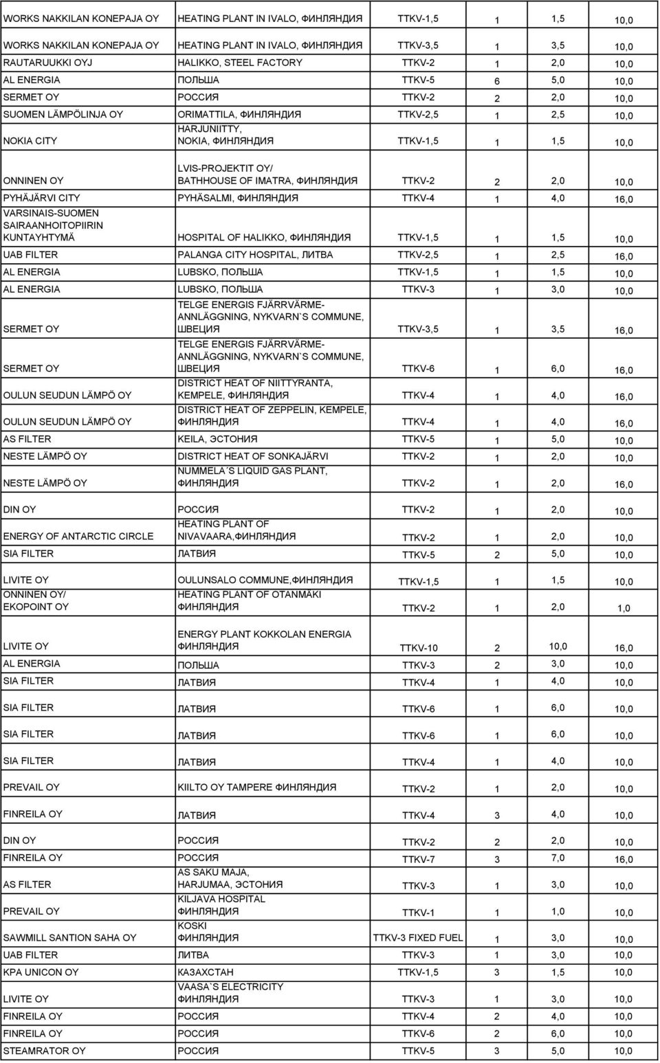 1 1,5 10,0 LVIS-PROJEKTIT OY/ BATHHOUSE OF IMATRA, ФИНЛЯНДИЯ TTKV-2 2 2,0 10,0 PYHÄJÄRVI CITY PYHÄSALMI, VARSINAIS-SUOMEN SAIRAANHOITOPIIRIN KUNTAYHTYMÄ HOSPITAL OF HALIKKO, ФИНЛЯНДИЯ TTKV-1,5 1 1,5