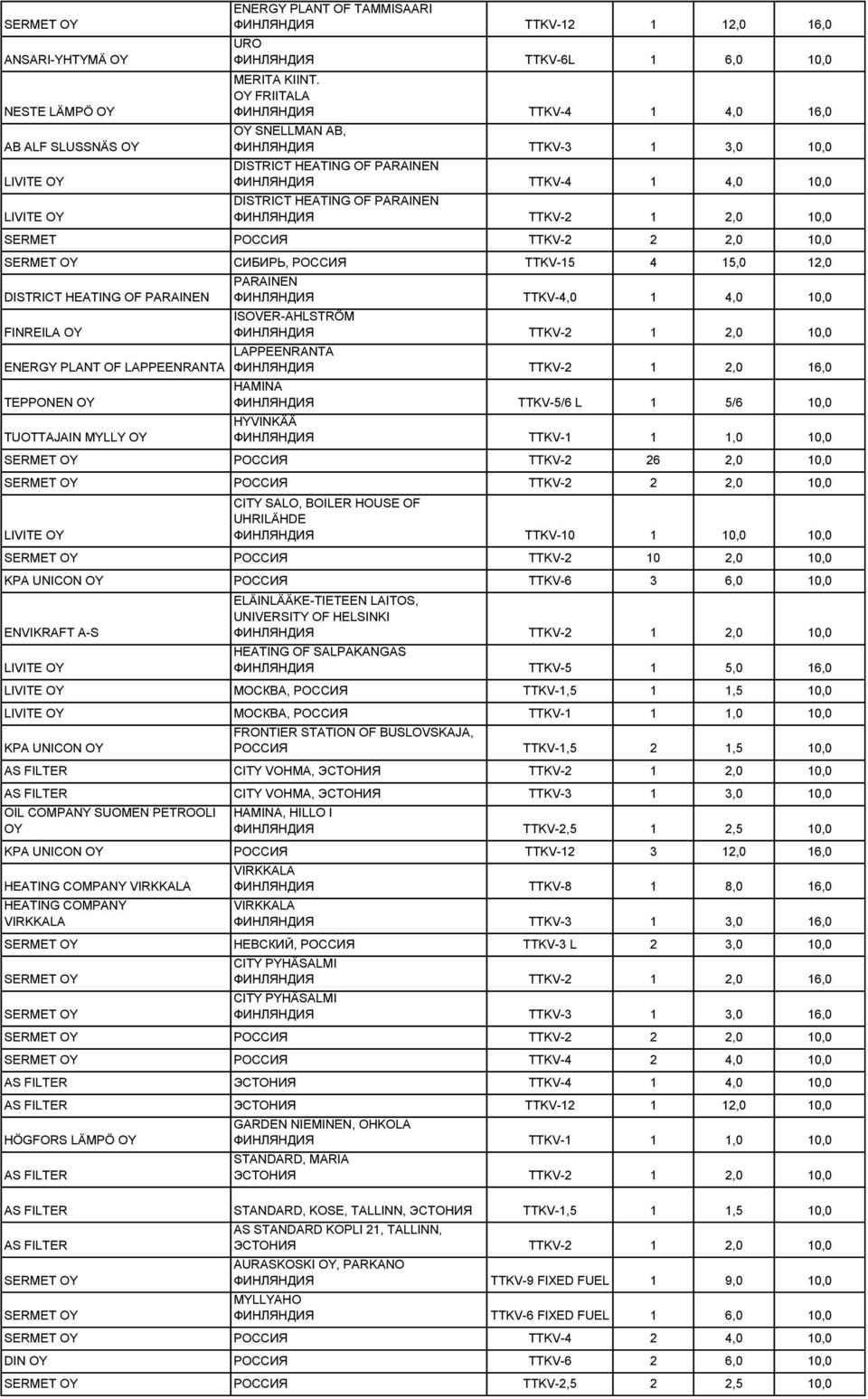 TUOTTAJAIN MYLLY OY PARAINEN ФИНЛЯНДИЯ TTKV-4,0 1 4,0 10,0 ISOVER-AHLSTRÖM LAPPEENRANTA ФИНЛЯНДИЯ TTKV-2 1 2,0 16,0 HAMINA ФИНЛЯНДИЯ TTKV-5/6 L 1 5/6 10,0 HYVINKÄÄ ФИНЛЯНДИЯ TTKV-1 1 1,0 10,0 РОССИЯ