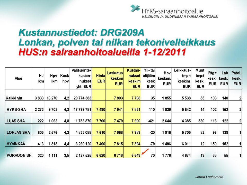 m Kustannukset keski