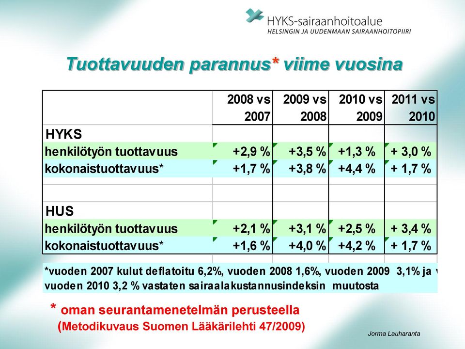 kokonaistuottavuus* +1,6 % +4,0 % +4,2 % + 1,7 % *vuoden 2007 kulut deflatoitu 6,2%, vuoden 2008 1,6%, vuoden 2009 3,1% ja vuode