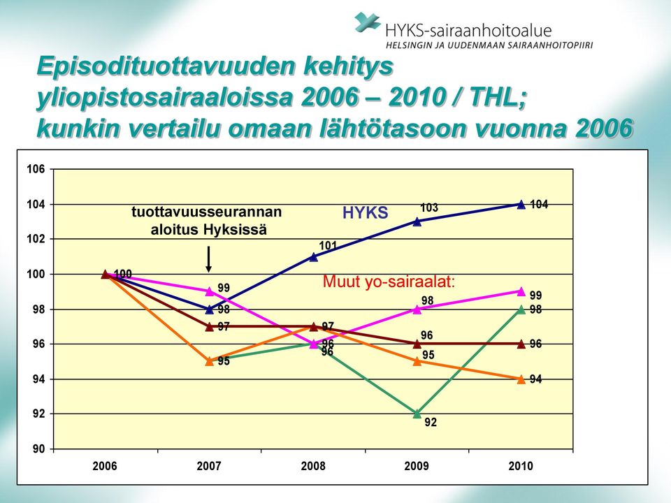 tuottavuusseurannan aloitus Hyksissä 101 HYKS 103 104 100 98 96 94 100