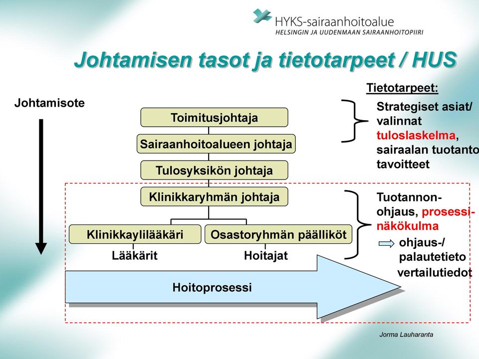 päälliköt Lääkärit Hoitajat Hoitoprosessi Tietotarpeet: Strategiset asiat/ valinnat