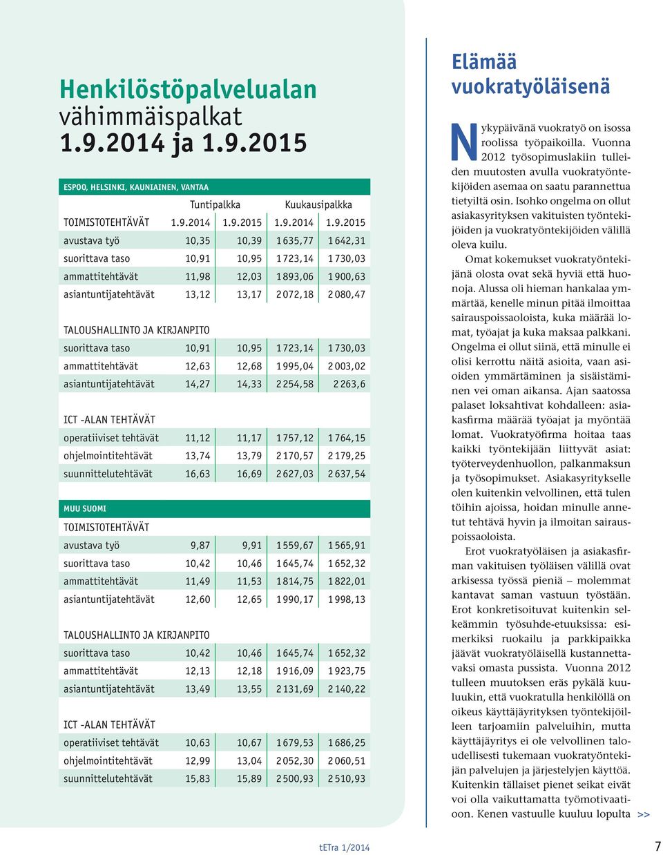 2015 ESPOO, HELSINKI, KAUNIAINEN, VANTAA Tuntipalkka Kuukausipalkka TOIMISTOTEHTÄVÄT 1.9.