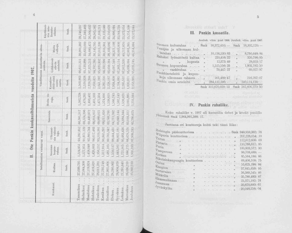 .. 1,515,556: 25 1,805,192:50» vaskirahaa... 79,447: 27 69,027: 97 atikkiseteleitä ja kuponkeja ulkomaan rahassa. 201,489:47 216,297:07 ankin omia seteleitä.. 284,112,596: 240,114,134: IV.