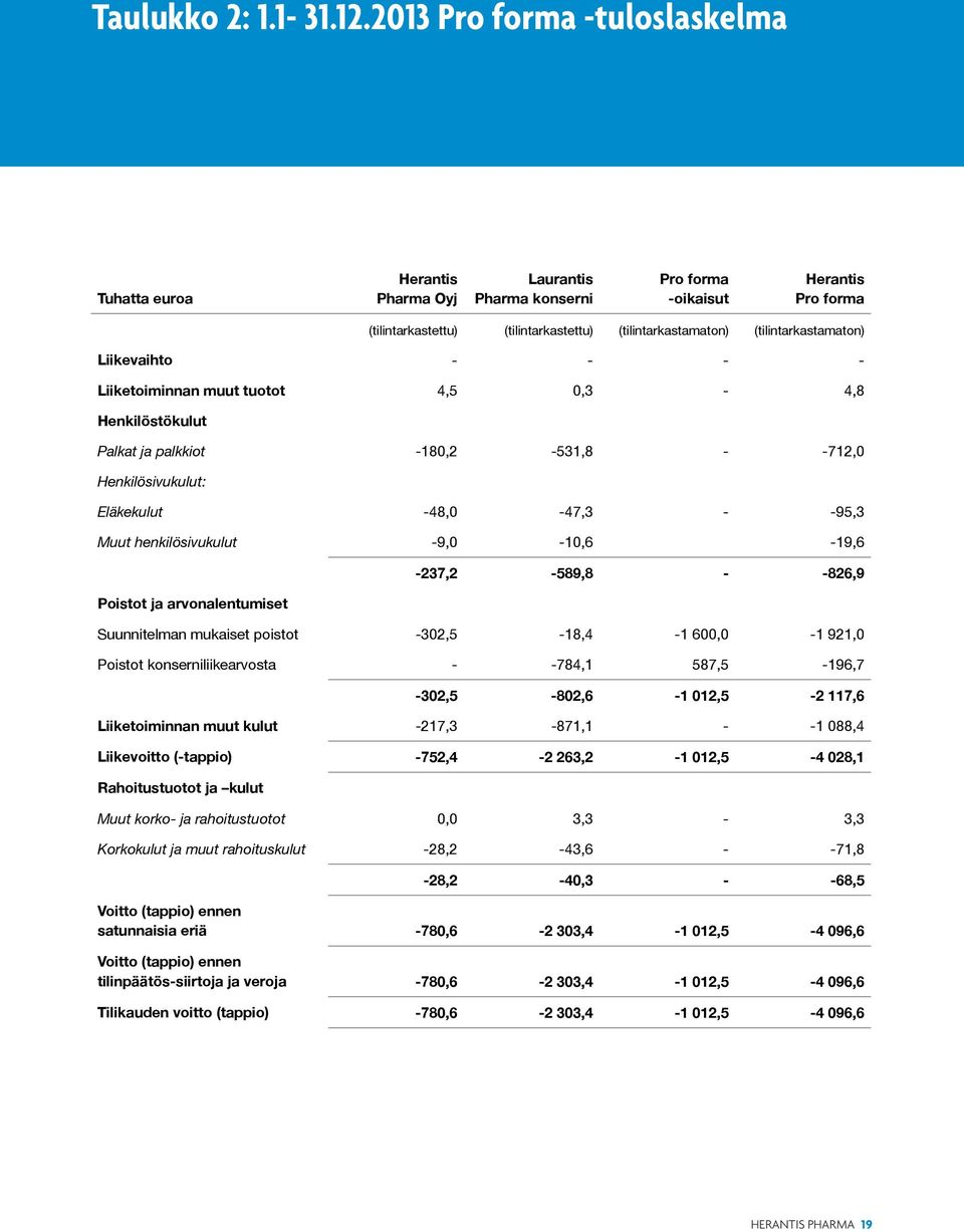 (tilintarkastamaton) (tilintarkastamaton) Liikevaihto - - - - Liiketoiminnan muut tuotot 4,5 0,3-4,8 Henkilöstökulut Palkat ja palkkiot -180,2-531,8 - -712,0 Henkilösivukulut: Eläkekulut -48,0-47,3 -