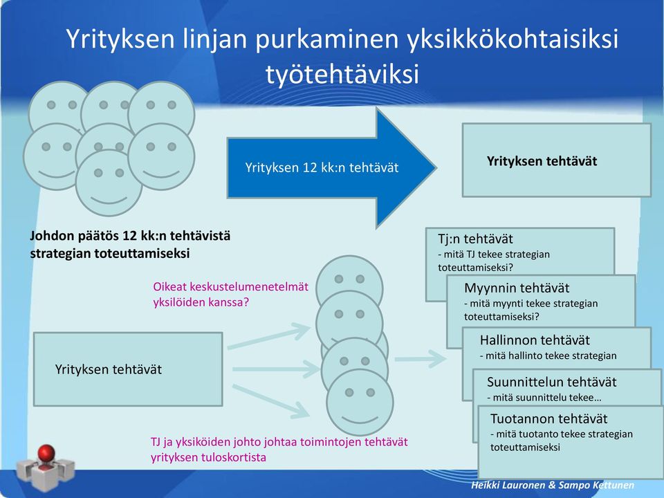 TJ ja yksiköiden johto johtaa toimintojen tehtävät yrityksen tuloskortista Tj:n tehtävät - mitä TJ tekee strategian toteuttamiseksi?